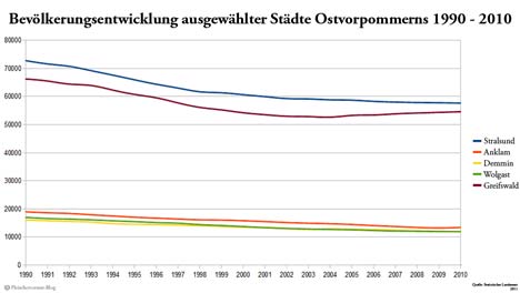 bevoelkerungsentwicklung-ovp2011468 bevölkerungsentwicklung ostvorpommern