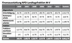 finanzen-npd-fraktion-2006-2011250 finanzen gelder npd mv
