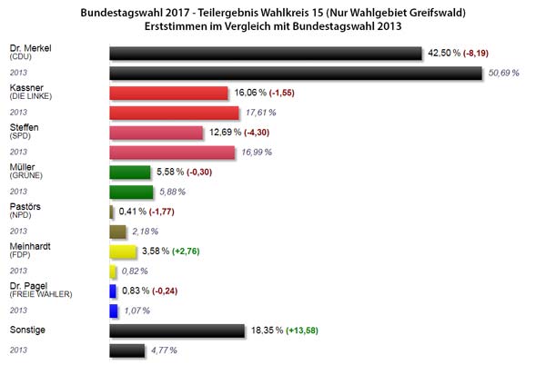 Bundestagswahl 2017 Greifswald: Erstimmen im Vergleich zur BTW 2013 Bundestagswahl 2017 Erstimmen in Greifswald im Vergleich zu 2013