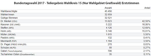Bundestagswahl 2017: Erstimmen Greifswald Bundestagswahl 2017: Erstimmenergebnisse Greifswald