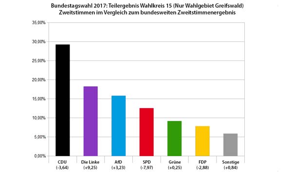 Bundestagswahl 2017 Greifswald: Zweitstimmen im Vergleich zum Gesamtergebnis Bundestagswahl 2017 Zweitstimmen Greifswald im Vergleich zum Gesamtergebnis