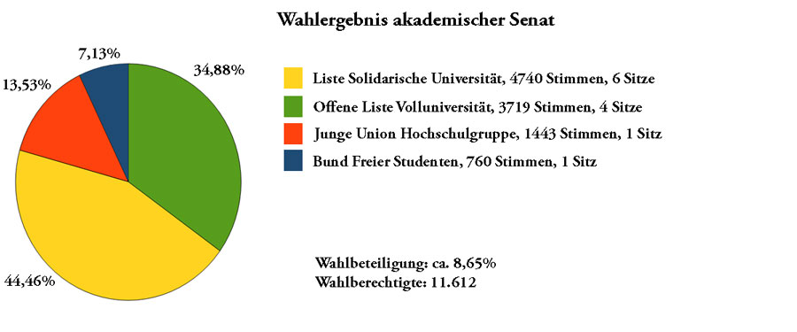 Ergebnis Senatswahl Greifswald