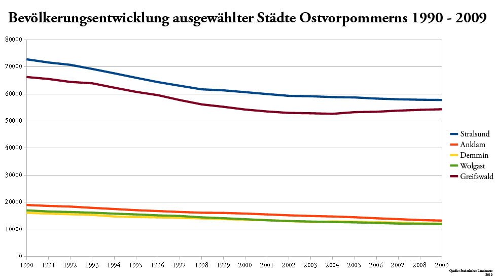 bevölkerungsentwicklung Städte Ostvorpommern