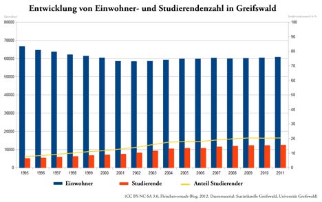 entwicklung-studierendenanteil468 bevoelkerungsentwicklung greifswald