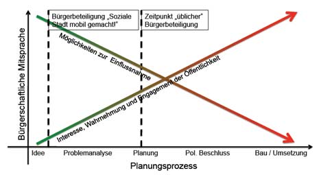 partizipation-planungsprozess468 bürgerbeteiligung bauprojekte
