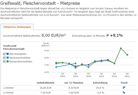 mietpreise-fleischervorstadt468 mietpreise fleischervorstadt