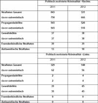 pmk-mv2012200 Politisch motivierte Kriminialität MV 2012