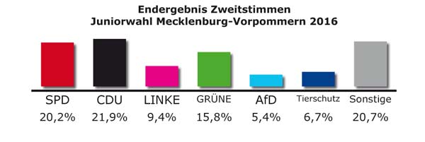 Ergebnisse der Juniorwahl in MV ergebnisse juniorwahl