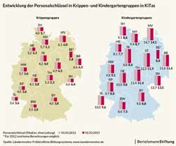 Betreuungsschlüssel Kita-Kinder Betreuungsschlüssel in deutschen Kitas