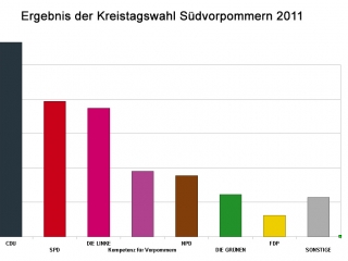 Im Kreistag ist die NPD f&uuml;nftst&auml;rkste Partei