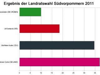 Knapper Sieg: Am 18.9. entscheidet Stichwahl zwischen Kuder und Syrbe