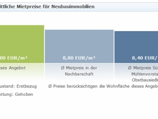 Mietniveau in der M&uuml;hlenvorstadt