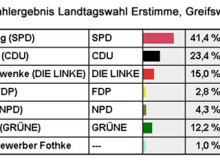 Ministerpr&auml;sident Sellering schl&auml;gt Einzelbewerber Fothke